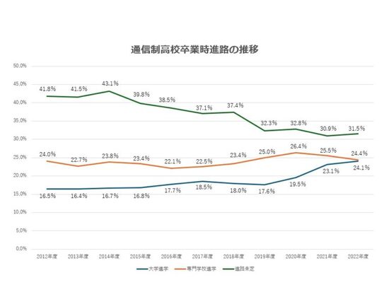 大学進学、就職、進路決定が出来る通信制高校　池袋キャンパス