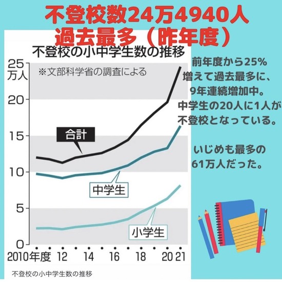 不登校、いじめとも過去最多！